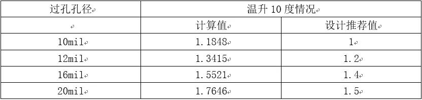 過孔孔徑與電源通流能力對照表